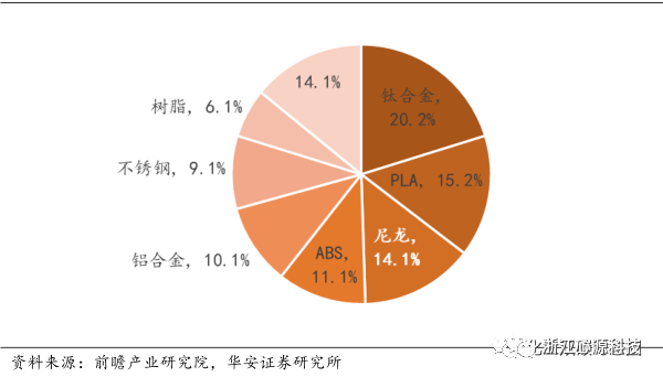 尼龍材料在3d打印中的占比